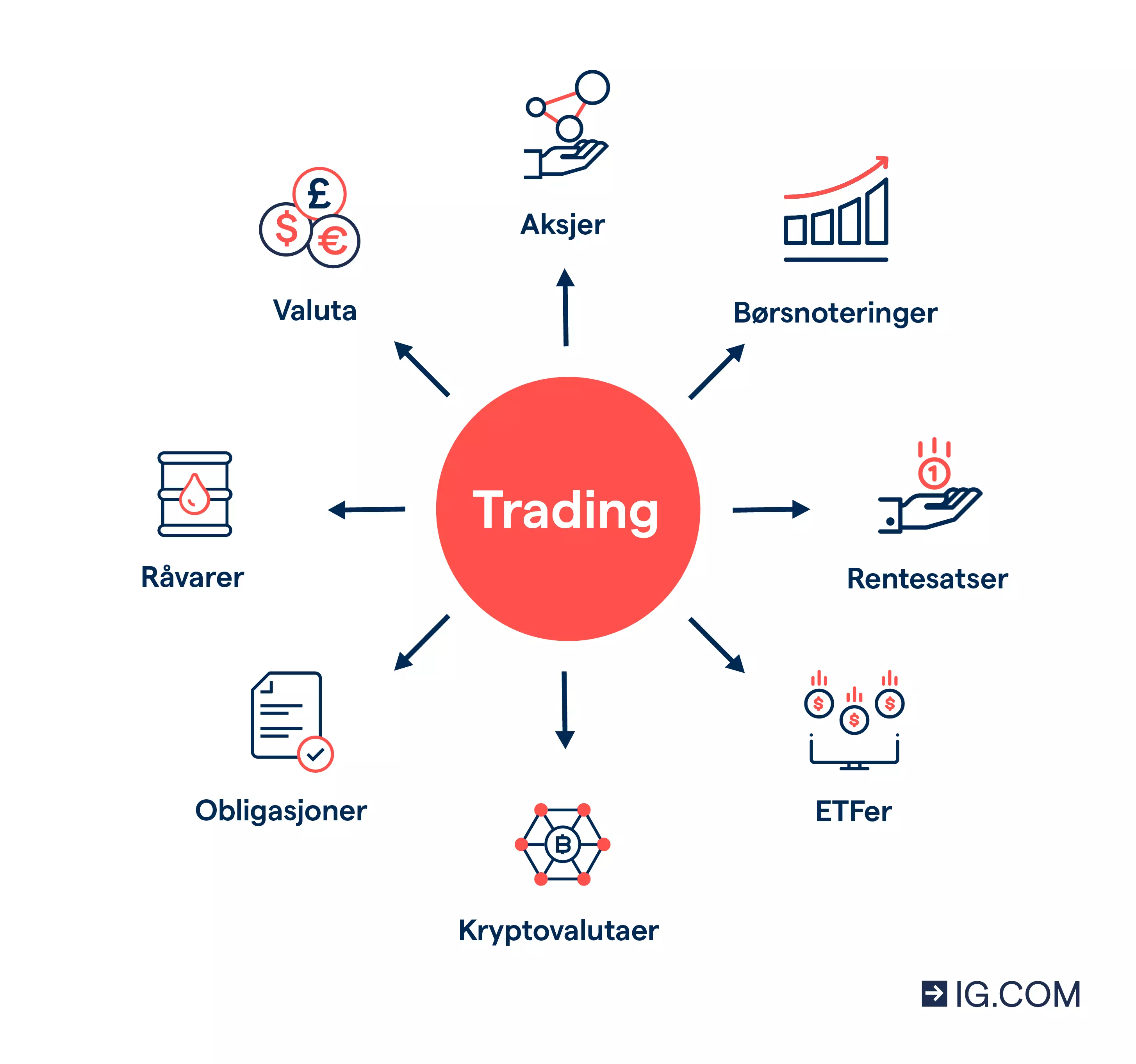 Diagram med ikoner som representerer en rekke finansielle aktiva du kan trade, som valuta, aksjer, indekser og råvarer.